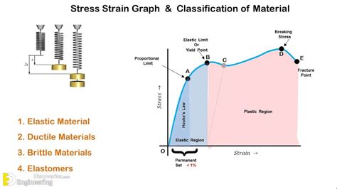 Brief Description About Stress And Strain Diagram Engineering Discoveries