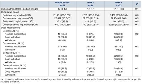 Selinexor Daratumumab Bortezomib And Dexamethasone For The Treatment