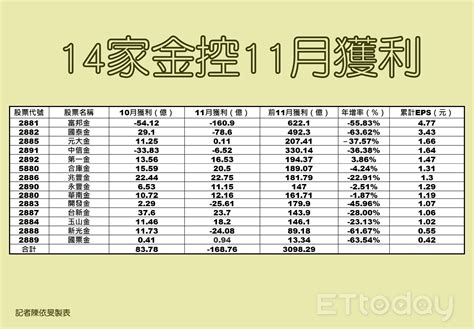 14金控獲利一次看！前11月僅賺3098億 第一金再成黑馬 Ettoday財經雲 Ettoday新聞雲