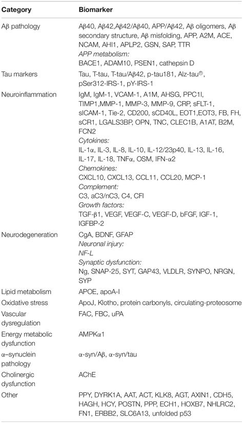 Frontiers Diagnostic Accuracy Of Blood Based Biomarker Panels A