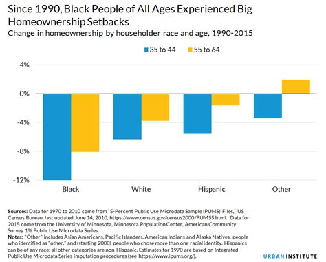 Are Gains In Black Homeownership History Urban Institute