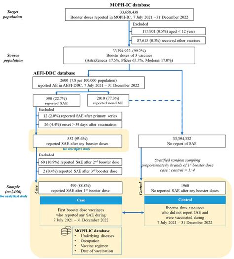 Vaccines Free Full Text Sex Differences In Serious Adverse Events Reported Following Booster