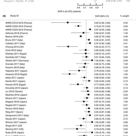 Comparison Of Sustained Virologic Response Svr Between Hepatocellular