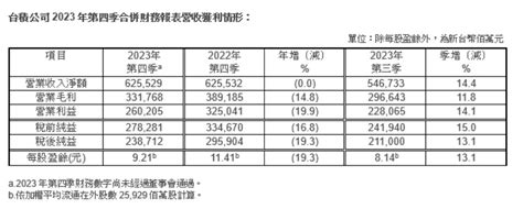 台积电2023年q4营收62553亿元新台币 净利润年减193