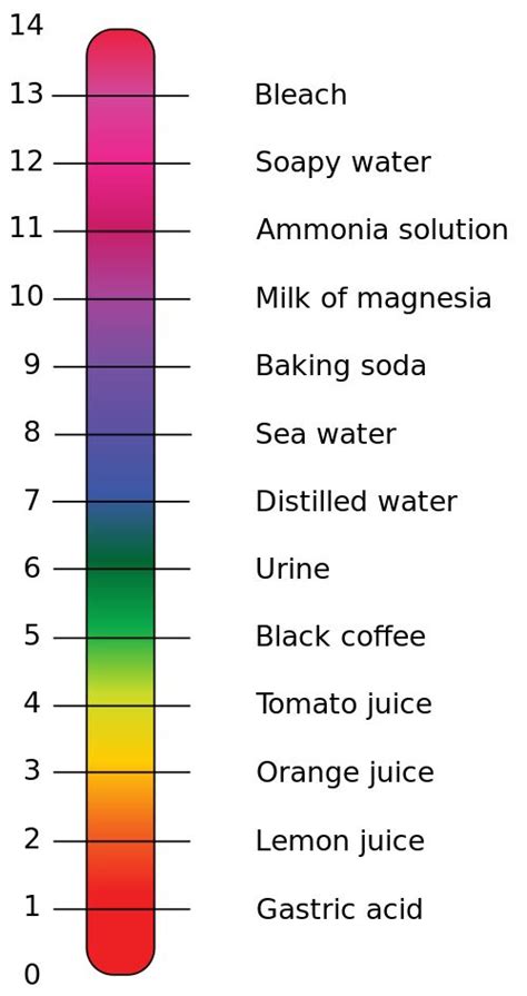 What Are Acids Teaching Chemistry Ph Chart Science