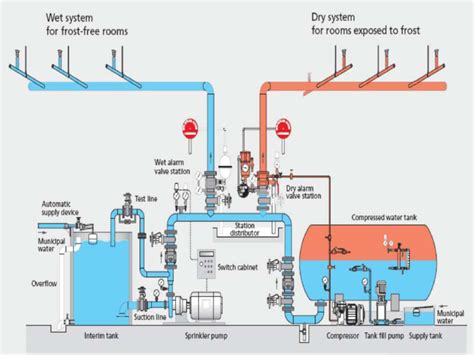 Kuru Borulu Sprinkler Sistemi Fipro