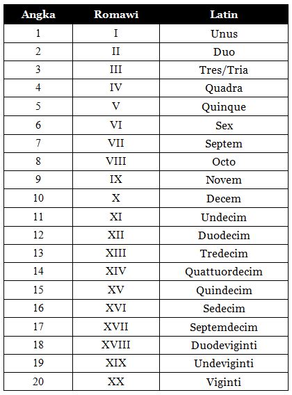 Di Pinggiran Duniaku: Bahasa Latin Angka 1 Sampai Angka 20