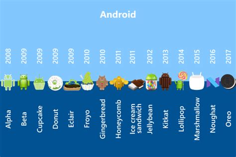 History Of Android Studio