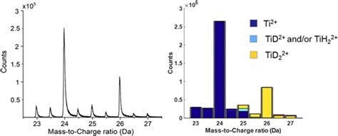 Quantification Of Solute Deuterium In Titanium Deuteride By Atom Probe