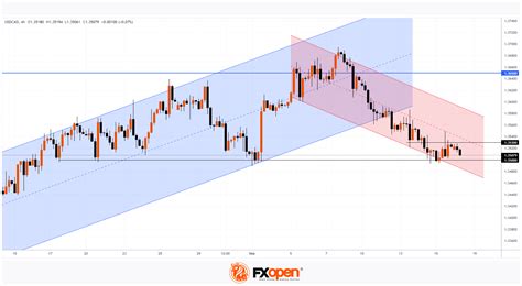 Usd Cad Analysis Canadian Dollar Strengthens Ahead Of Inflation News