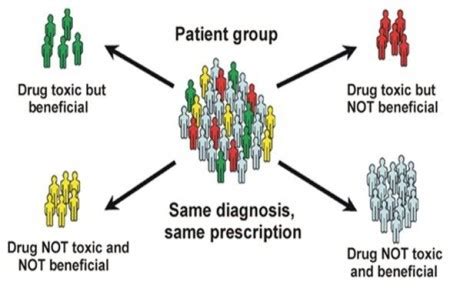 Pharmacogenomics