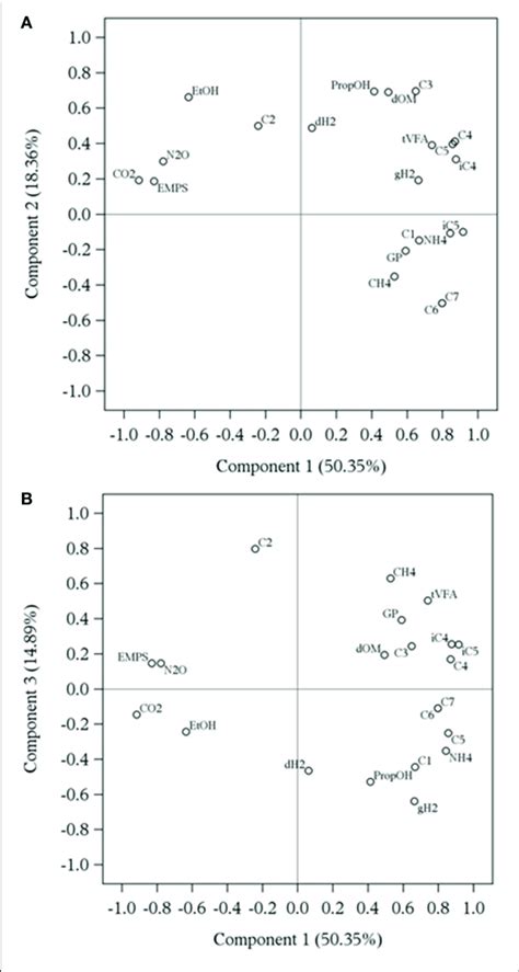 Component Pattern Plots Obtained By Principal Component Analysis Download Scientific Diagram