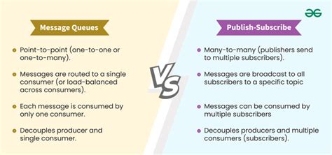 Message Queues Vs Publish Subscribe Systems In System Design