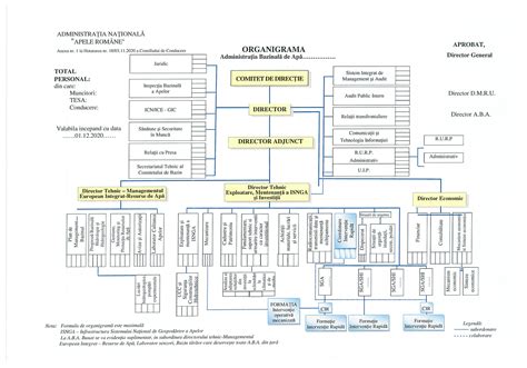 Organigrama Administra Ia Bazinal De Ap Siret