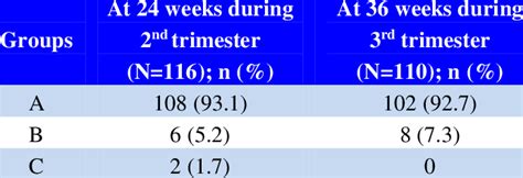 Usg Placental Thickness In Nd And Rd Trimester In The Study Groups