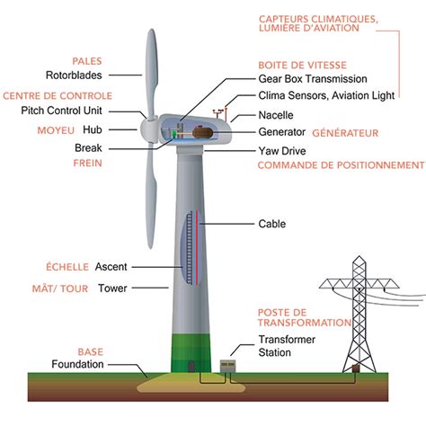 Comment fonctionne une éolienne