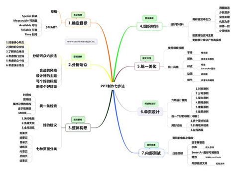 思維導圖ppt七步製作法 每日頭條