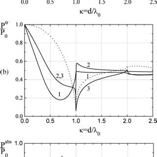 A Transmitted B Reflected And C Absorbed Power Fractions As