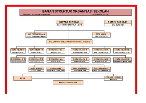 bagan struktur organisasi sekolah sd negeri  cempaka