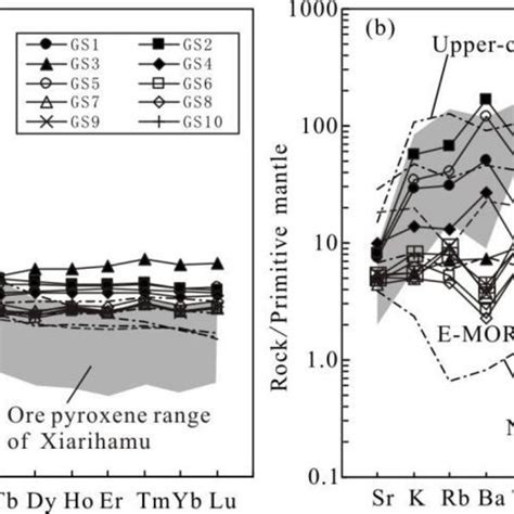 Chondrite Normalized Ree Distribution Pattern A Normalization