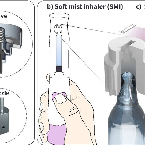 Fig. a) Typical configuration of a Pressurized Metered-Dose Inhaler ...