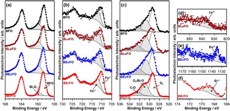 Deconvoluted High Resolution Xps Spectra Of The Experimental Samples In