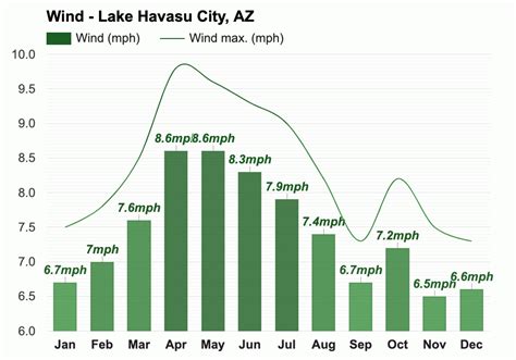 Yearly & Monthly weather - Lake Havasu City, AZ