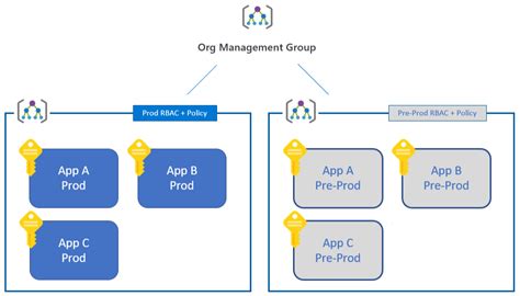 Scaling With Multiple Azure Subscriptions Microsoft Cloud Adoption