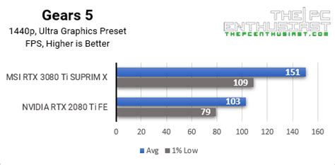 GeForce RTX 3080 Ti vs RTX 2080 Ti - Time To Upgrade?