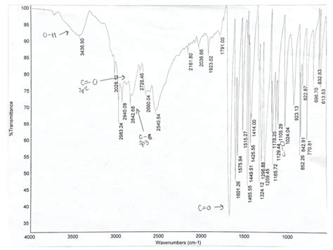 Solved Ft Ir Spectrum Analysis Annotate Peaks A Table Of