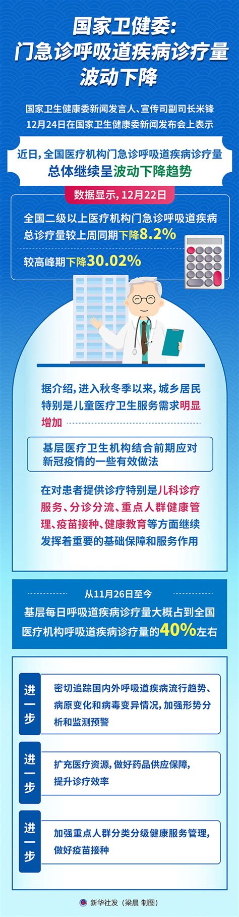 国家卫健委：门急诊呼吸道疾病诊疗量波动下降 中国政府网