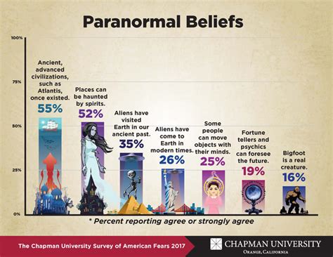 Paranormal America Chapman University Survey Of American Fears