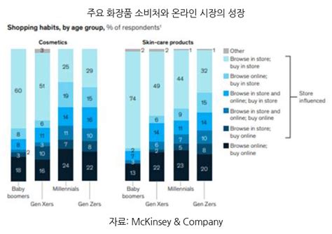 시장정보 포스트 코로나시대 미국 화장품 시장 전망