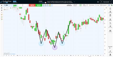 Trader Les Figures En Paule T Te Paule Invers E