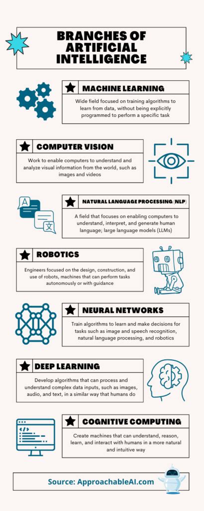 Branches Of Ai A Simple Guide To Fields Of Artificial Intelligence