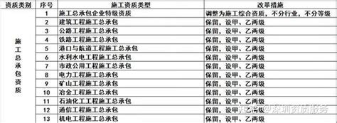 今年建筑业企业资质改革优化了哪些资质标准？ 知乎