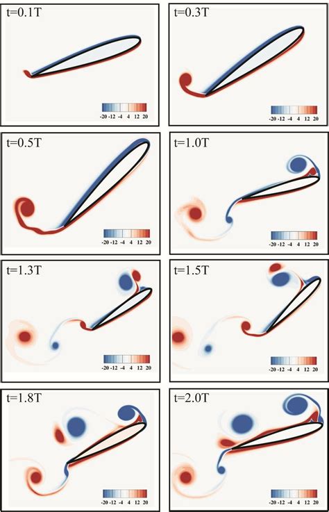 Normalized Vorticity Contours Plots Of Naca Pitching About The Half