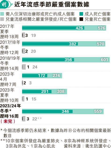 料持續數周 冬季流感「或駁夏季」 防護中心籲打疫苗戴口罩 專家：新冠疫情亂規律 20240501 港聞 每日明報 明報新聞網