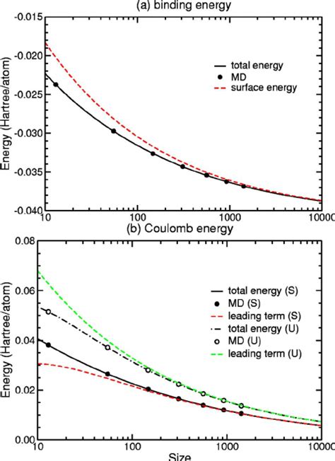 Color Online Binding And Coulomb Energies Of A Series Of Sodium