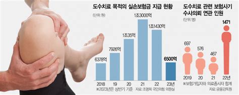 남성이 산부인과서 도수치료 받았다실손 보험금 줄줄 서울경제