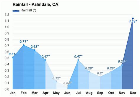 Yearly & Monthly weather - Palmdale, CA