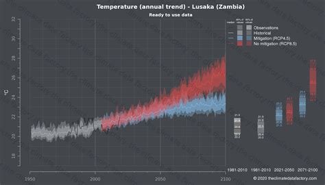 Temperature Lusaka Zambia Africa | Climate change data download