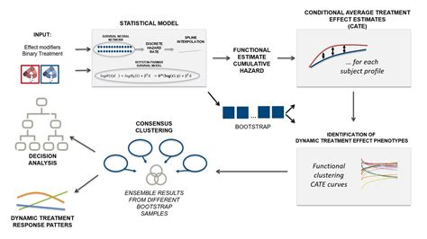 New Mox Report On Dynamic Treatment Effect Phenotyping Through