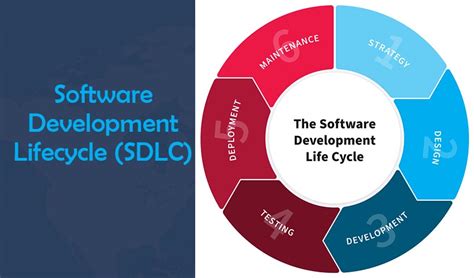 Software Development Lifecycle Sdlc Mulan Technologies Servicing