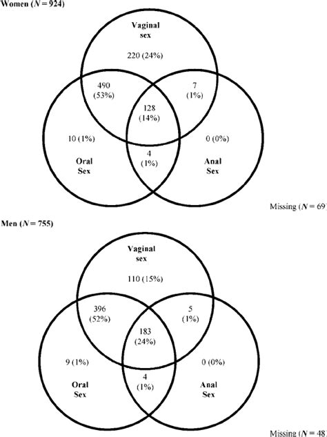 Venn Diagrams Illustrating The Overlap Among Lifetime Vaginal Oral Download Scientific