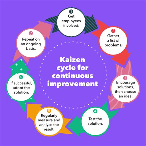 Continuous Improvement Model Kaizen