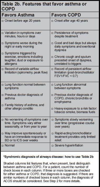 Difference Between Spirometry For Asthma And Spirometry