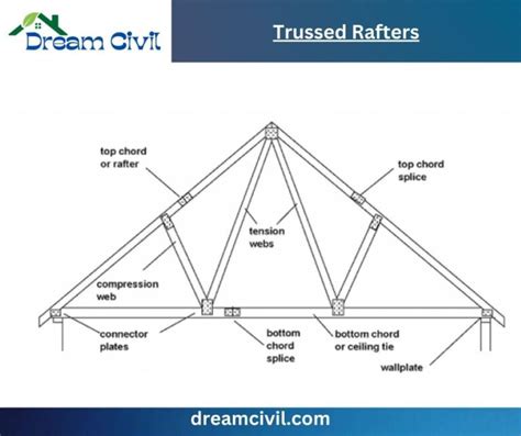 Trussed Rafters Civil Engineering Dictionary