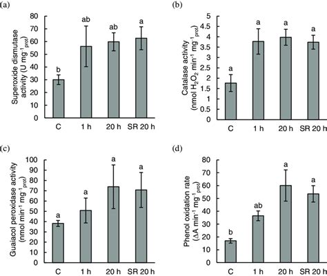 The Activity Of Superoxide Dismutase SOD A Catalase CAT B