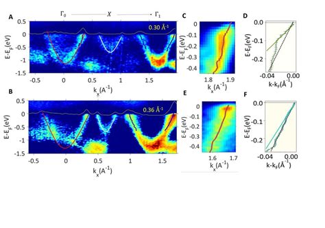 D Electron Bands And Dispersion Kinks Arpes Images Recorded With